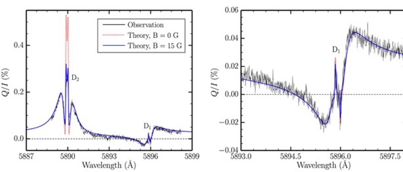 Perfil de polarización lineal de las líneas espectrales D1 y D2 solares, comparando observaciones con modelización (ver leyenda). Nótese el excelente acuerdo con las observaciones cuando se asume que la atmósfera solar está significativamente magnetizada.