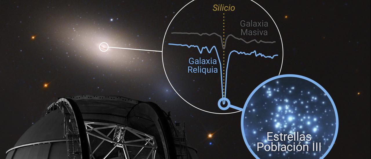 Ilustración de la "cápsula del tiempo cósmica" NGC 1277, que muestra su intensa señal de silicio, un indicador clave del posible registro fósil de las primeras estrellas del Universo (Población III). 