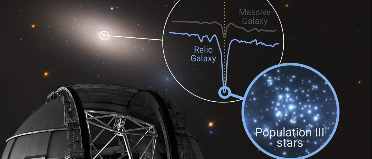 Illustration of the "cosmic time capsule" NGC 1277, showing its strong silicon signature, a key indicator of the potential fossil record from the Universe's first stars (Population III)