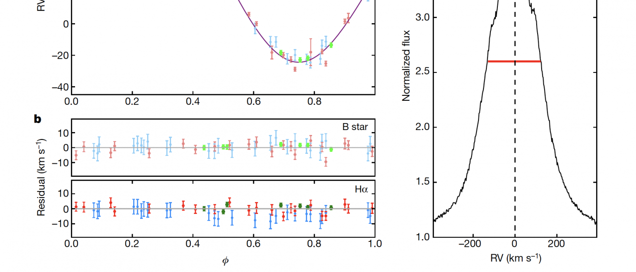 a) radial velocity curves and orbital fits for the B-star (purple) and its dark companion (orange), the latter extracted from the wings of the Hα emission (panel c). b) Residuals obtained after subtracting the best orbital models from the velocity points.