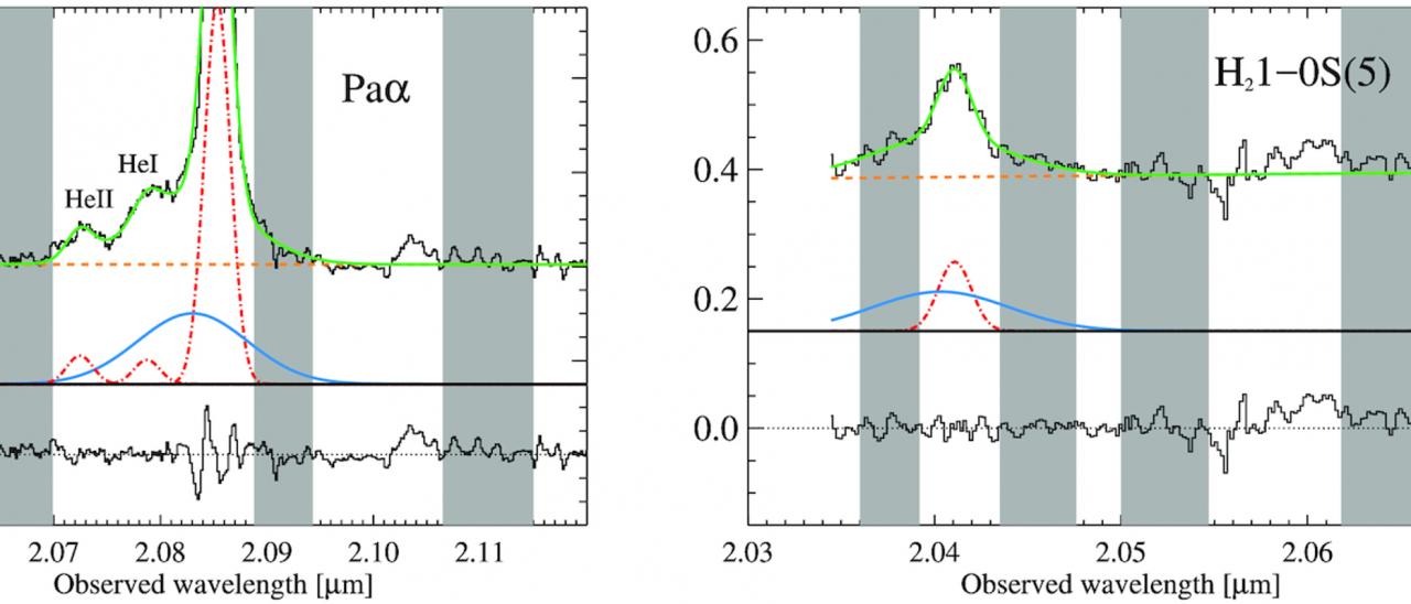 Line profiles showing the blueshifted broad components of the ionized/molecular outflow. Fits to the broad (blue), narrow (red), continuum (orange), and total (green) components are shown (shaded areas were used in the determination of the outflow sizes).