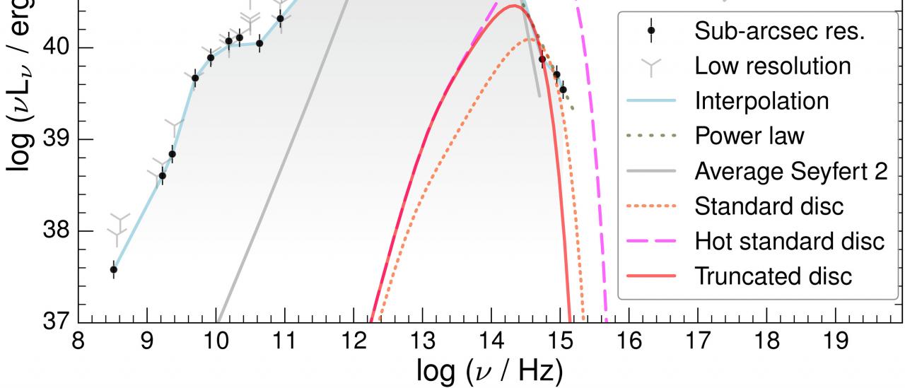 Spectral energy distribution for the nucleus of NGC 1052. Different symbols represent the sub-arcsec and low-angular resolution measurements, interpolation, power-law, hot standard disc, and a Seyfert 2 template.