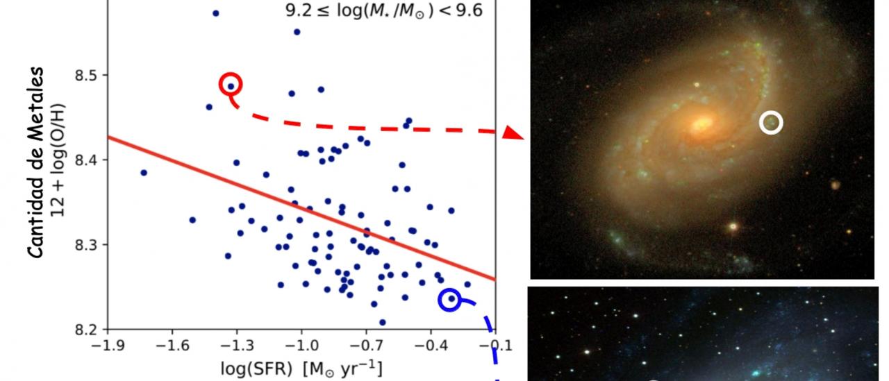 La anti-correlación entre la cantidad de metales y la tasa de formación de estrellas al comparar galaxias con una masa estelar similar. Se muestran galaxias con más (imagen inferior) y menos (imagen superior) regiones de formación estelar (los grupos azules).