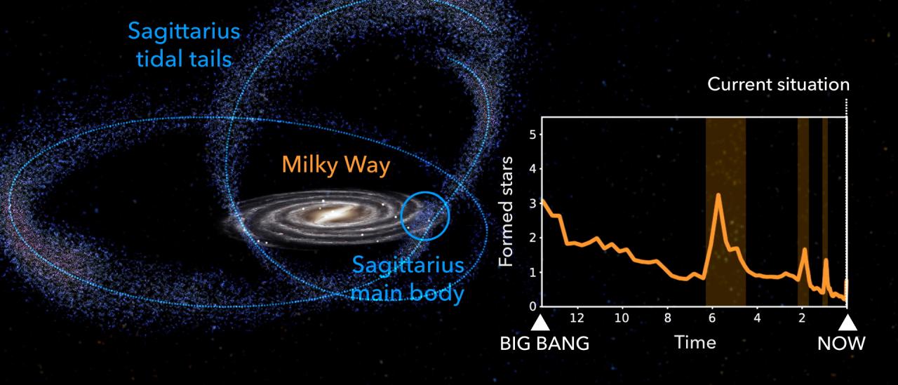 Izquierda: Representación artística de la interacción entre la galaxia enana de Sagitario y la Vía Láctea en la actualidad. Crédito: Gabriel Pérez Díaz, SMM (IAC). Derecha: Detallada historia evolutiva de nuestra galaxia desvelada gracias al análisis de los datos de Gaia. Podemos apreciar tres claros brotes de formación estelar.