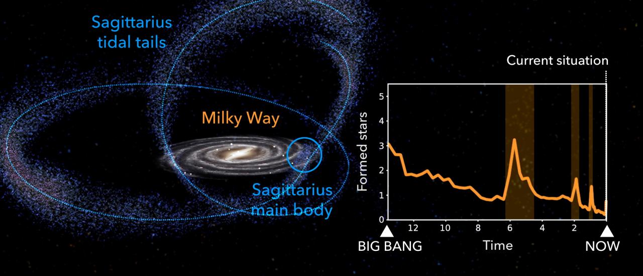 Left: Artistic representation of the current interaction between the Sagittarius dwarf galaxy and the Milky Way. Credit: Gabriel Pérez Díaz, SMM (IAC). Right: Detailed evolutionary history of the Milky Way unveiled using Gaia data. Three clear star formation enhancements can be spoted.