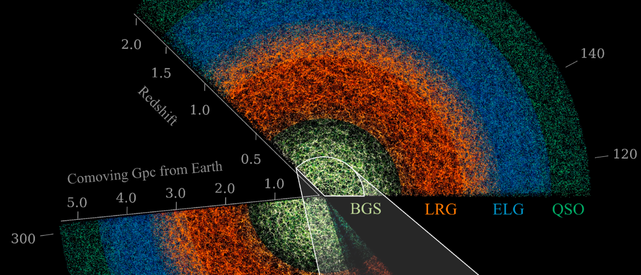 Esta porción del universo generada a partir de los halos de materia oscura en la simulación Uchuu muestra la distribución de galaxias y cuásares hasta miles de millones de años luz de distancia