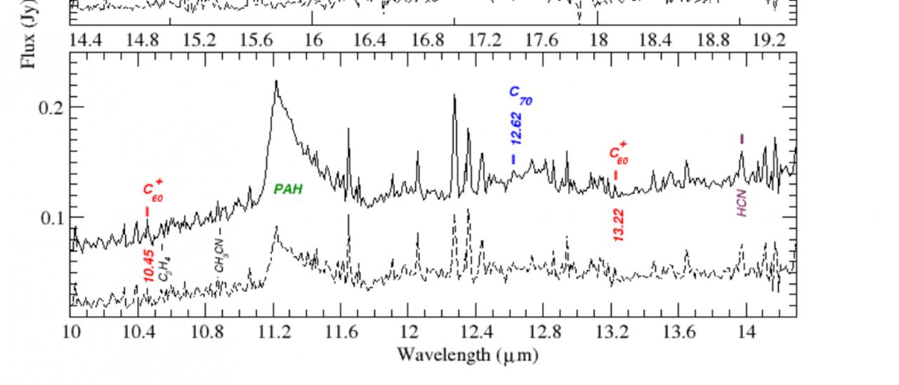 Espectros promedio de Spitzer en el IR medio de LRLL 21, 31 y 67 (línea continua) y 4 ubicaciones interestelares (línea discontinua) en IC348. Se indica la localización de fullerenos, moléculas orgánicas y agua.