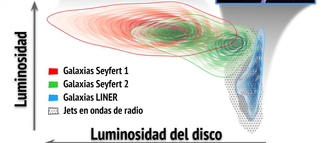 Los agujeros negros supermasivos en galaxias activas muestran estados de acreción similares a los observados en los agujeros negros de masa estelar en nuestra galaxia. Crédito: Teo Muñoz Darias/Juan A. Fernández Ontiveros