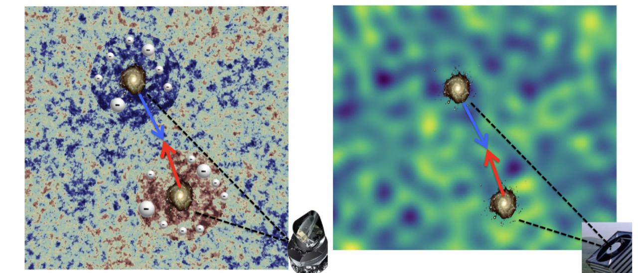 La presencia de materia ionizada alrededor de galaxias y que se mueve con ellas deja una huella en la radiación de Fondo Cósmico de Microondas (panel izquierdo), que puede detectarse conociendo el patrón de velocidades de galaxias, proporcionado por el mapa de fluctuaciones de desplazamiento al rojo (panel derecho). Crédito: Carlos Hernández-Monteagudo (IAC).