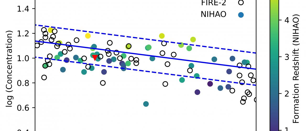 The mass–concentration relation from dark matter simulations (blue line), and from hydrodynamical simulations of galaxies (open and solid circles). The red square and triangle show galaxy AGC242019 for a cuspy halo fit and for our shallow fit used in this work. Our results agree with theoretical expectations.