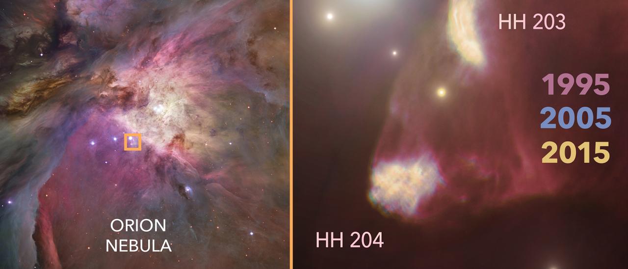 HH204, un objeto Herbig-Haro en la Nebulosa de Orión. A la izquierda se muestra la Nebulosa de Orión desde el Telescopio Espacial Hubble, se resalta el área donde se encuentra HH204. A la derecha se muestran con detalle las estructuras de HH204 y su aparente compañero, HH203. Las imágenes del Telescopio Espacial Hubble tomadas a lo largo de 20 años y resaltadas artísticamente con distinto color muestran el avance de los chorros de gas a través de la Nebulosa de Orión. Crédito: Gabriel Pérez Díaz, SMM (IAC).
