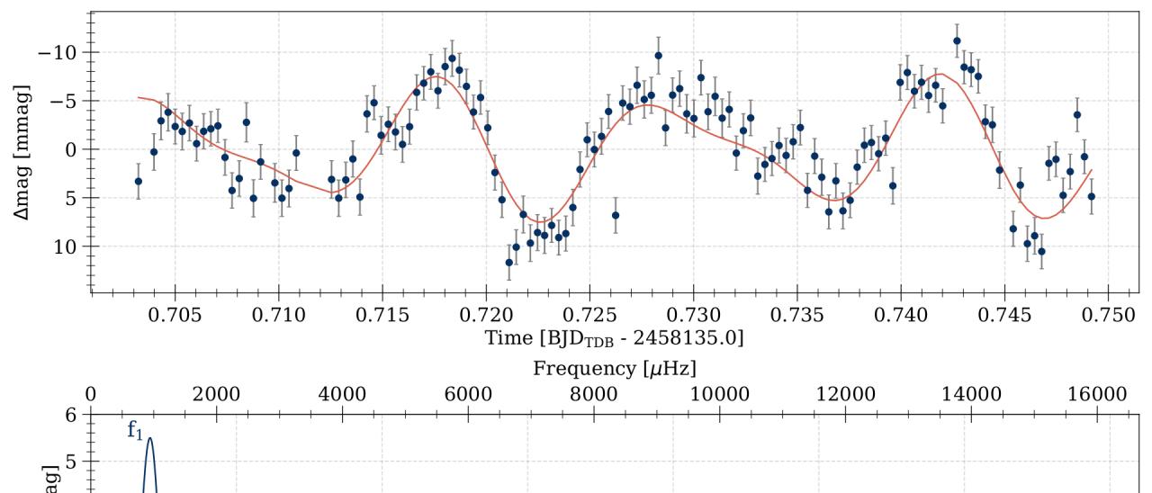 La curva de luz de PG1144+055 obtenida con el GTC (arriba) y su espectro de Fourier mostrando los periodos de pulsación detectados (abajo). 