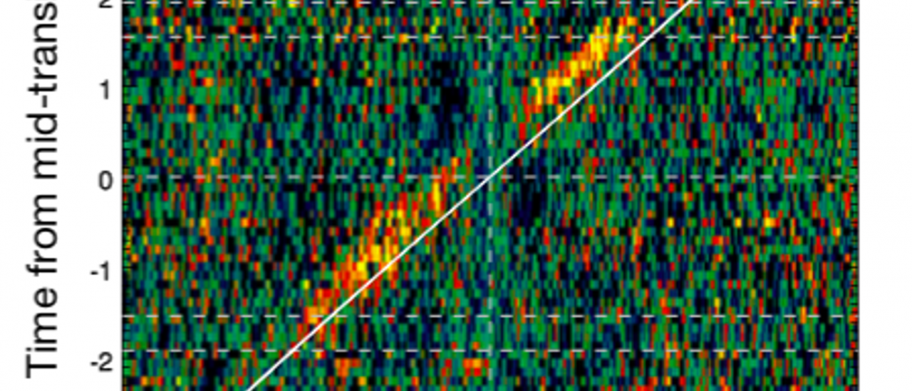 Planet absorption signature. a) In the stellar rest frame, the planetary absorption signal appears close to the expected Keplerian of the planet, superimposed in white with its 1σ uncertainty. Transit contacts are shown by white horizontal dashed lines. The gap around 0 km/s corresponds to the position of the Doppler shadow before its subtraction. b) In the planet rest frame, the shimmer is asymmetric and progressively blueshifts after ingress.