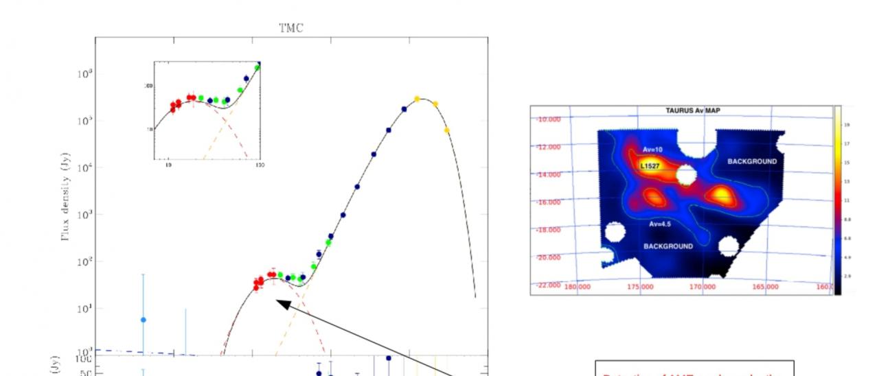 Spectral energy distribution of the Taurus molecular cloud region