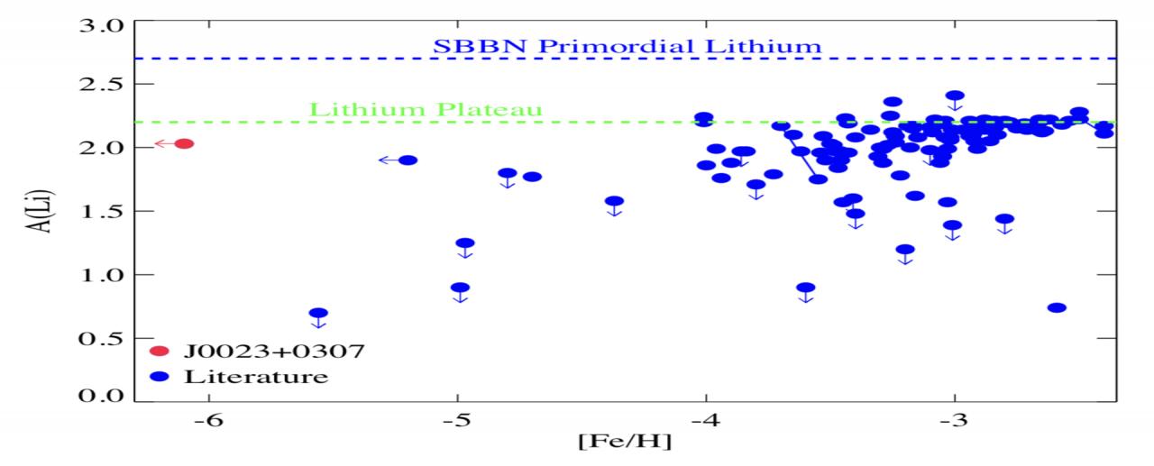 Li abundance, A(Li), versus metallicity, [Fe/H], of the extremely iron-poor dwarf star J0023+0307 compared with other dwarf stars (logg ≥ 3.7) with Li abundance values from Bonifacio et al. (2018) and references therein. Blue filled circles connected with a solid line indicates the spectroscopic binary systems in González Hernández et al. (2008) and Aoki et al. (2012). The Lithium “plateau” (also called Spite Plateau) reference is shown as a solid line at a level of A(Li) = 2.20 dex. Blue dashed line repres