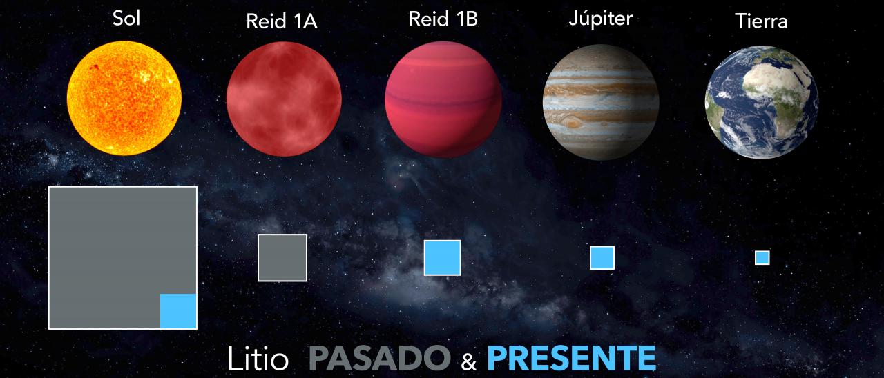 Lithium in Brown Dwarf