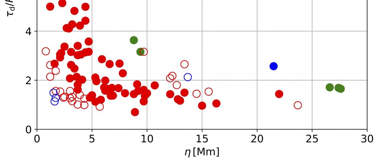 Scatter plot of oscillation amplitude and damping ratio values for 101 loop oscillation cases. The symbols and their colors indicate the levels of evidence obtained for the nonlinear (NL) and the linear resonant absorption (RA) models.