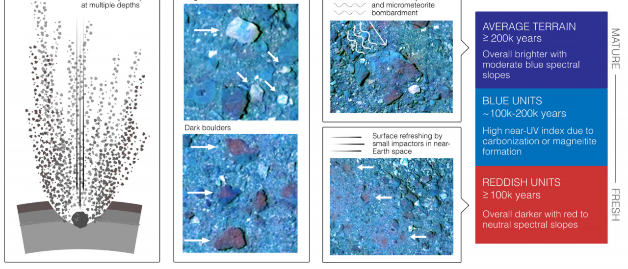 Proposed model to explain the color diversity observed on the surface of Bennu.