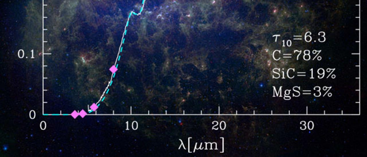 Spectral energy distribution (in white; best theoretical fit in blue) of an extremely red old star. The photometric data from Spitzer's IRAC and MIPS instruments are represented in purple. Credits: Dell'Agli et al. (2021) with  background infrared image of the Large Magellanic Cloud, NASA/JPL-Caltech/Meixner(STSCI) and the Sage Legacy Team.