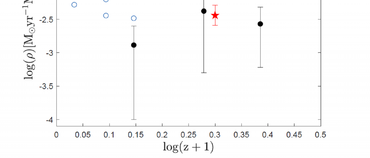 Star formation density as a function of log(z+ 1).  Our results are the black dots and only for low-mass galaxies. Blue circles are data from the literature for high-mass galaxies. 