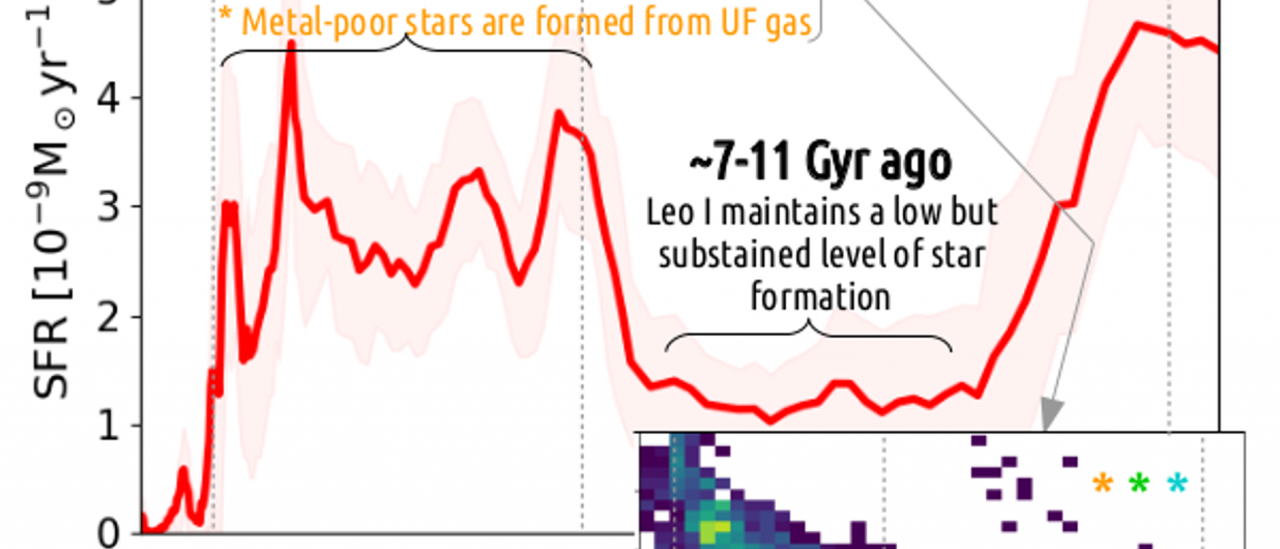 Historia evolutiva de Leo I. El panel superior representa el ritmo de formación estelar en función del tiempo, mientras que el inferior indica el enriquecimiento químico en el mismo intervalo de tiempo. Las tres líneas verticales separan los 4 periodos descritos en la leyenda.