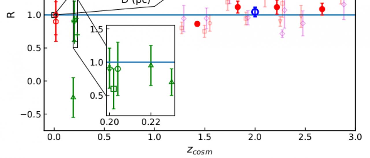 Ratio between the measured and predicted gravitational redshifts vs. cosmological redshift, zcosm. Main panel: data from the present work. Superior inset: Solar System and Milky Way data from the literature. Inferior inset: galaxy cluster data from the literature (see Figure 1 of the paper).