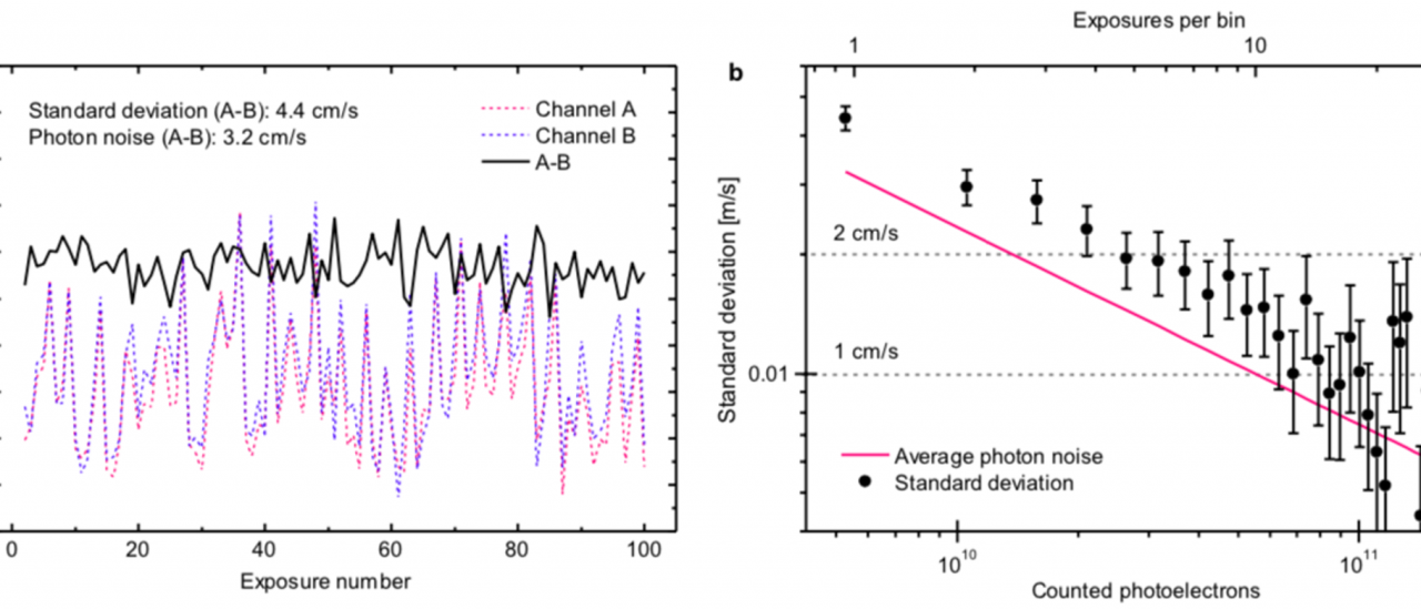 Relative stability measurement of two laser frequency combs (LFCs). LFC1 (18 GHz mode spacing) is in channel A and LFC2 (25 GHz mode spacing) in channel B. a, Series of 100 spectrograph calibrations with one exposure every 61 s, 102 min in total. b, Results obtained with binned exposures of increasing size. The filled circles represent the standard deviation in A-B. The error bars quantify the uncertainty of the standard deviation estimated from the size of the statistical sample. 