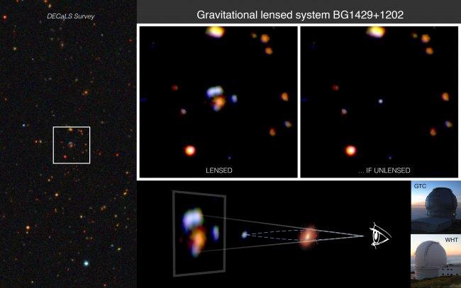 Gravitational lensed system BG1429+1202. This picture shows how strong gravitational lensing by a massive galaxy (red color) acts on the light of a very distant galaxy (with bluish color), producing in this case four separate images and increasing the tot