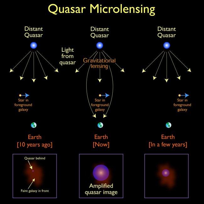 A depiction of quasar microlensing. The microlensing object in the foreground galaxy could be a star (as depicted), a primordial black hole, or any other compact object. Credit: Jason Cowan, Astronomy Technology Centre; adapted from a figure made by NASA.