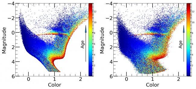 Distribution of the luminosity (magnitude) as a function of the temperature (color) of stars. For a given content of heavy elements (often called “metals” in Astrophysics), this color-magnitude diagram shows particular sequences where the ages of the star