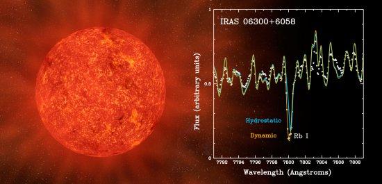 This is the spectrum of a massive AGB star (white dots) together with the predictions of the new model atmospheres (yellow line), and of the previous models which did not include the envelope ( blue line). The Rubidium is detected as a very strong absorpt