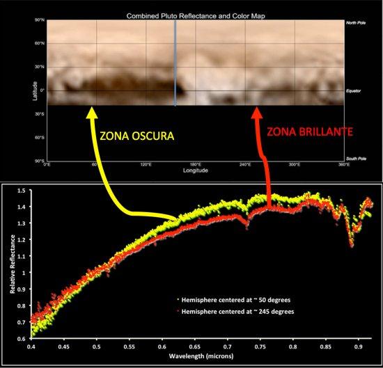 Latest map of Pluto made with images taken from the New Horizons probe. Below, spectra from the observing campaign at the Roque de los Muchachos Observatory (La Palma), in 2014. The difference between the two spectra indicates differences in the compositi