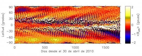 Time evolution of the longitudinal magnetic field averaged over the whole range of solar longitudes for each 1o interval of latitude. Time runs along the horizontal axis and the heliographic latitude along the vertical axis. The colour scale represents th