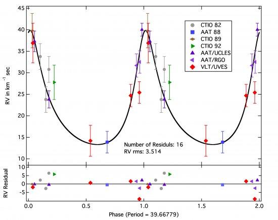 Stellar radial velocity curve for DY Cen. The deviations of observations to the computed fit for the best orbital parameters are shown in the bottom. The notation of the observations is shown in the inset.