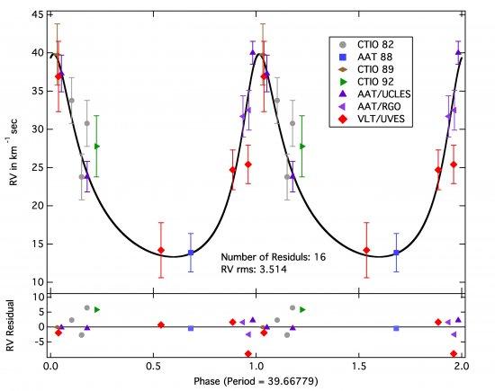 Stellar radial velocity curve for DY Cen. The deviations of observations to the computed fit for the best orbital parameters are shown in the bottom. The notation of the observations is shown in the inset.