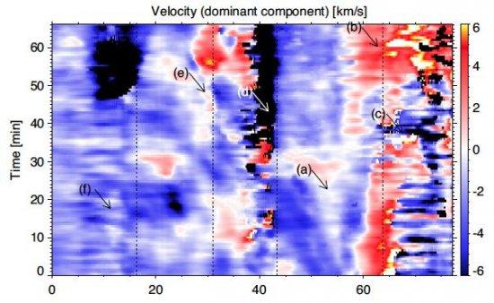 Doppler shifts resulting from a two-components Gaussian fit of the He I 10830 triplet intensity profiles. The velocity is saturated at ± 6 km/s. Vertical lines delimit the prominence feet.