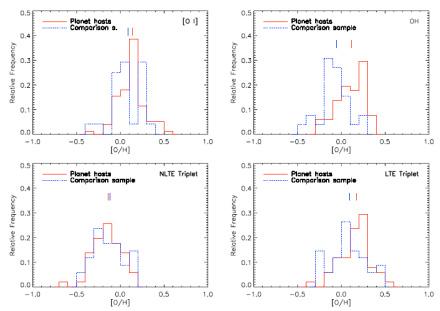 Relative frequency of the abundance of O compared to H in the study samples, using a variety of indicators. 