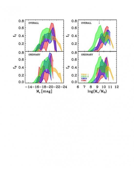 Bar fraction distribution as function of the galaxy magnitudes (left panels) and masses (right panels). The bar fraction calculated using all the Hubble types (fT) and only the disk galaxies (fD) are plotted in the upper and bottom panels, respectively. T