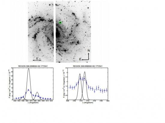 Upper panel: composite image of NGC 6946 obtained by adding all the wavelengths for the Hα scan. The circle indicates the position of region at RA: 308.6998566 degrees, DEC: +60.1772541 degrees. Lower panel: spectral energy distribution for Hα + [NII] (le