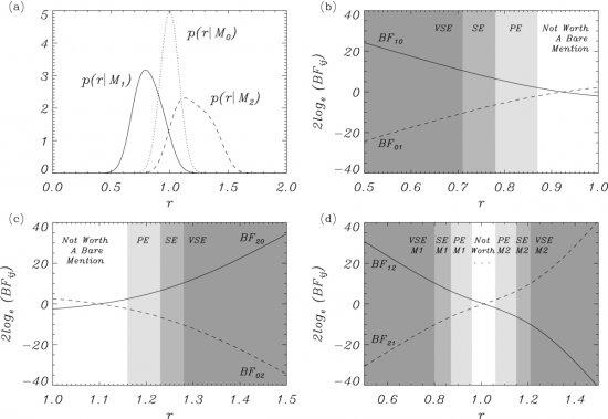 This figure displays the results from the Bayesian comparison for coronal loop models as: M0: uniform flux tubes; M1: density stratified flux tubes; M2: expanding magnetic flux tubes. (a) Marginal likelihood as a function of the observed period ratio, r, 