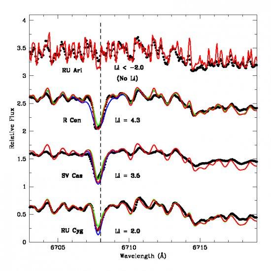 High-resolution optical spectra (in black) and best model fits (in red) in the Li I 6708 Å region for the AGB stars RU Ari, R Cen, SV Cas, and RU Cyg. The derived Li (in the usual scale log N(X) + 12) are indicated. Synthetic spectra obtained for Li abund