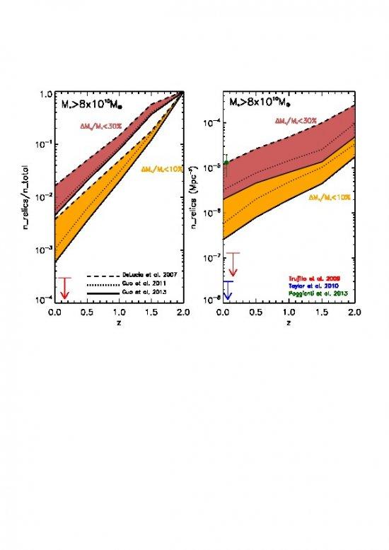 Redshift evolution of the ratio of the relic galaxies to the total number of massive galaxies. The three different lines represent the three considered models. Coloured areas, orange (orange-red) show galaxies that have increased their masses less than a 