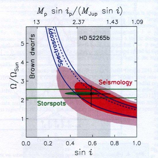 Constraints on stellar rotation and planet mass. The dark-red and light-red regions are the 1-σ and 2- σ seismic constraints on stellar rotation in the plane (Ω / ΩSun) - (sin i), where Ω is the bulk angular velocity, ΩSun / 2 π= 0.424 μHz is the solar Ca
