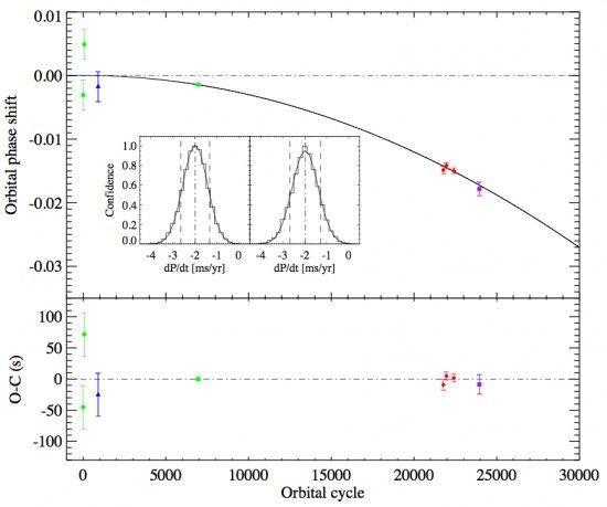 Fig. 1: Top panel: orbital phase shift at the time of the inferior conjunction (orbital phase 0), Tn, of the secondary star in the BHXB XTE J1118+480 versus the orbital cycle number, n, folded on the best-fit parabolic fit. The error bars give the observa