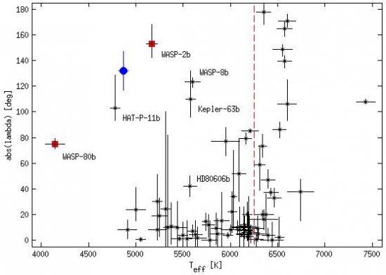 Caption: Compilation of the values of λ, measured via the RM effect, as a function of the host star effective temperature (see: http://www.astro.keele.ac.uk/jkt/tepcat/rossiter.html).HAT-P-18b is shown as a filled blue dot. For the two objects marked with