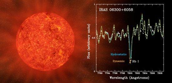 Figure caption: This is the spectrum of a massive AGB star (white dots) together with the predictions of the new model atmospheres (yellow line), and of the previous models which did not include the envelope (blue line). The Rubidium is detected as a very