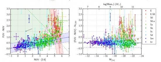 Figure caption: Left : (FUV − NUV) versus (NUV − [3.6]) color-color diagram. Morphological types are represented by color (see legend). We define the blue and red sequence by dividing the plot into two regions and fitting a least-squares 1-D polynomial (a