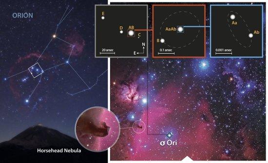 Figure caption: Zooming into the core of the sigma Orionis cluster, from the Orion constellation to the sigma Ori Aa,Ab,B triple system. Image credits: Gabriel Pérez (SMM, IAC), Sergio Simón-Díaz (IAC/ULL) and J.A. Caballero (CAB/CSIC), from a composition