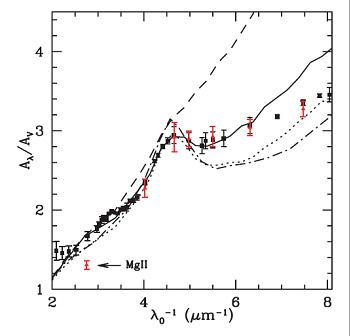 The extinction curve observed, compared with that of the LMC (solid line) and the Milky Way (dotted line).