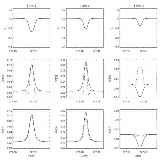 Figure caption: The Stokes I and Q/I profiles of the IR triplet of O I calculated in the FAL-C semi-empirical model for a line of sight with μ = 0.1. The positive reference direction for Stokes Q is the parallel to the nearest limb. Top panels: the Stokes